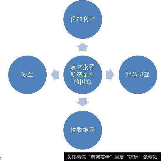 建立索罗斯基金会的国家