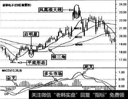 新联电子(002546)的一段日K线走势图