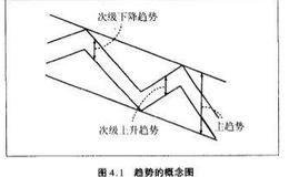 趋势有怎样的重要性？