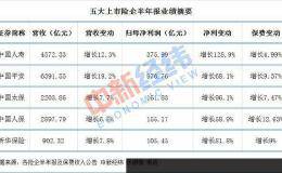 五大险企“期中考”成绩PK:中国平安最赚钱 中国人寿净利增幅居首