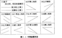 中期盘整形态的图表模式讲解