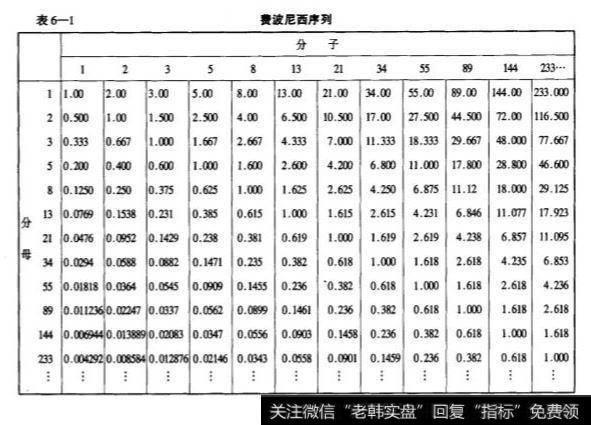 费波尼西序列