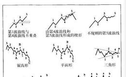 使用艾略特<em>波浪理论</em>的方法有哪些类型？