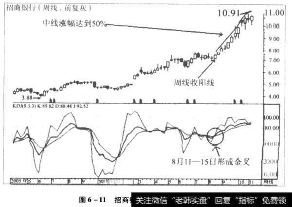 招商银行2006年8月周线图