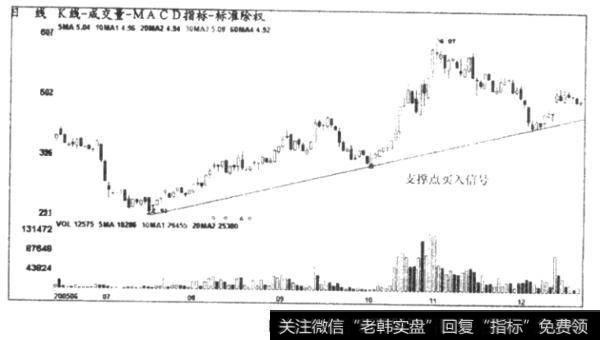 股价跌至支撑点，买入