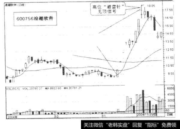 图7一1高位出现避雷针，快速出手