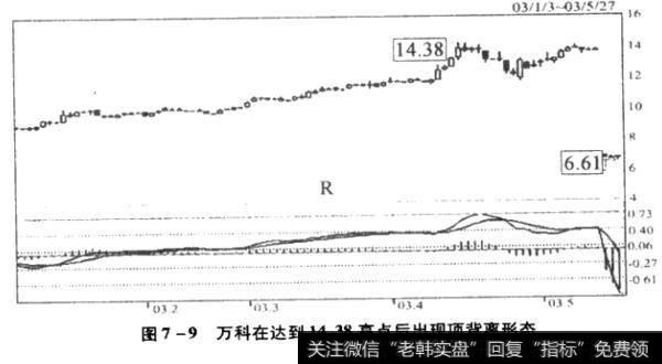 万科在达到14.38高点后出现顶背离形态