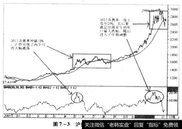 沪指日线乖离率走势图