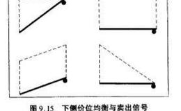 行情的买进信号与卖出信号解析