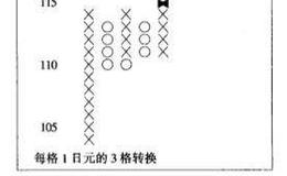 OX图中的目标价格如何进行水平计算？