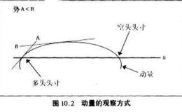 对动量的研判详解