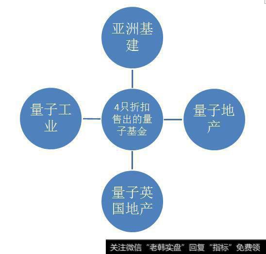 4只折扣售出的量子基金