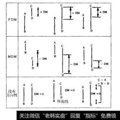 DM的计算方法