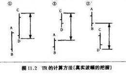 真实波幅的引入详解