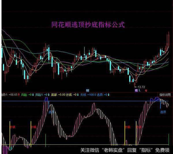 同花顺放心买指标公式