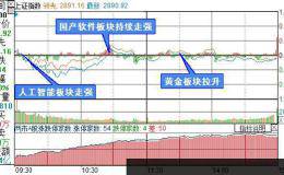 复盘9张图：创业板指跌幅0.27% 科技股狂欢