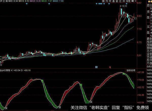 同花顺即将暴涨主图指标公式