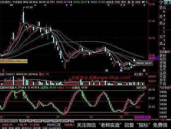 同花顺波段赚钱指标公式