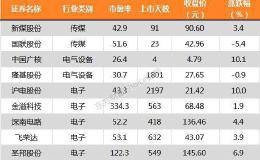 三大股指震荡收跌 中孚信息、康泰生物等30只个股盘中股价创历史新高