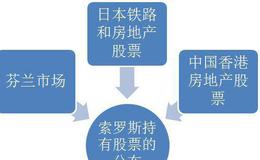 索罗斯的《金融炼金术》中“交易日记”的介绍