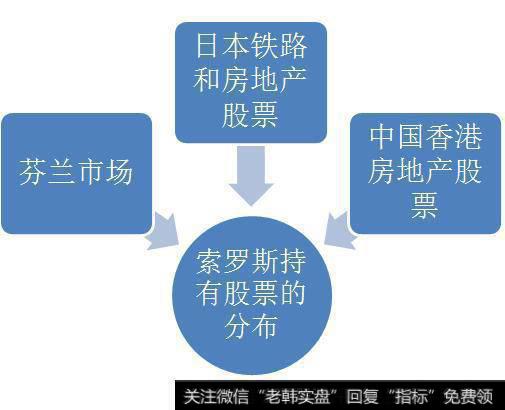 索罗斯持有股票的分布