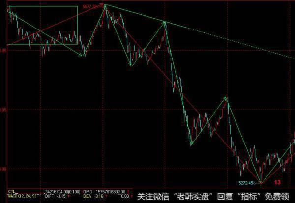 同花顺资产增速指标公式