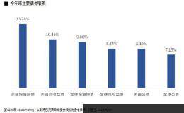 《第一金投信》掀降息压力锅 美投资级债沸腾