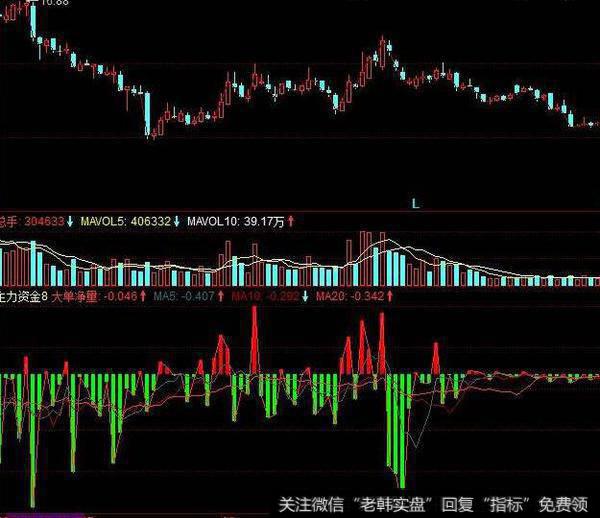 同花顺三点交叉共振主图指标公式