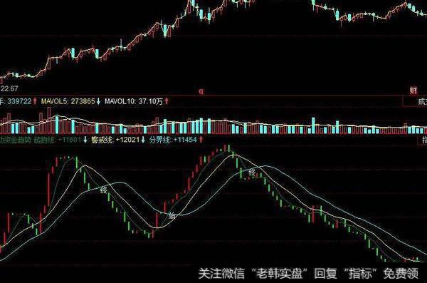 同花顺SKDJ背离建仓指标公式