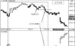 之字头肩形态模式、精要和规则的描述