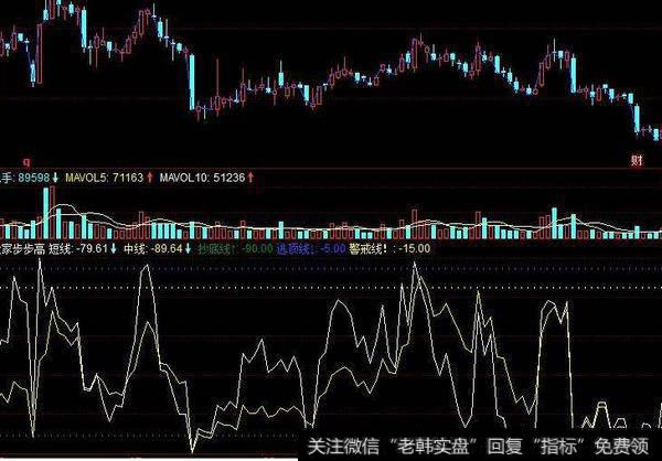 同花顺追寻主力指标公式