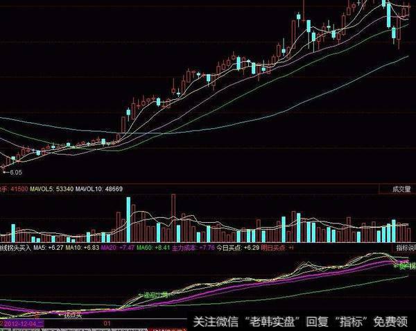 同花顺红色风暴主图指标公式