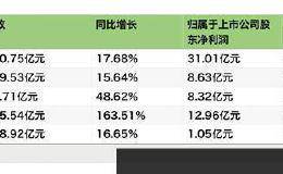 德邦快递丢件频发、屡遭投诉 上半年净利下滑65.61%