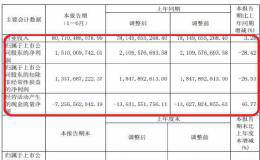 广汇汽车存贷双高 货币资金与短期借款均超200亿元