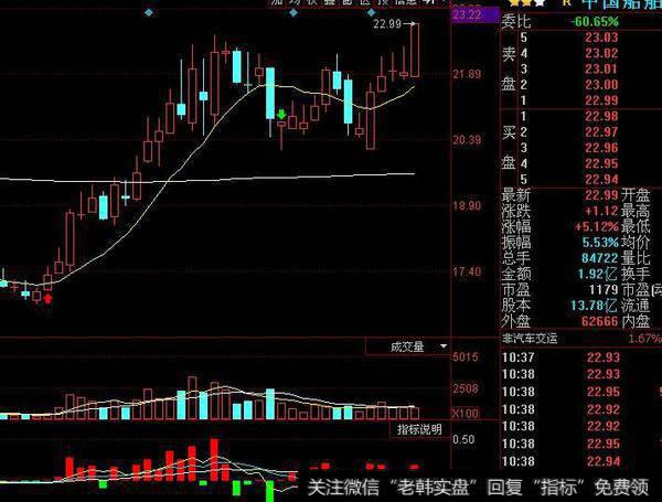 同花顺中长线操盘主图指标公式