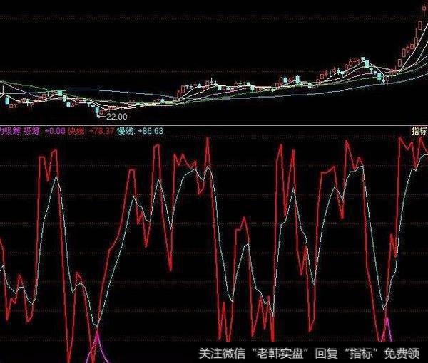 同花顺波段高低主图指标公式