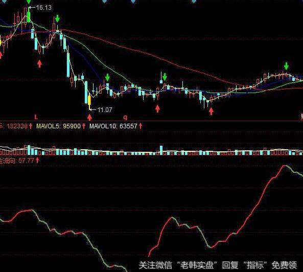 同花顺动能运行轨迹指标公式源码详细分析