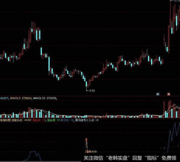 同花顺短线提醒指标公式