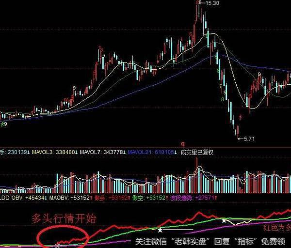 同花顺无未来极准顶底指标公式