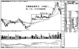 [“日均线多排”买入模式]两线多排的持股策略是什么？