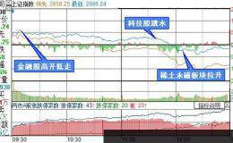 复盘10张图：创业板指跌幅0.61% 多只个股盘中飙升