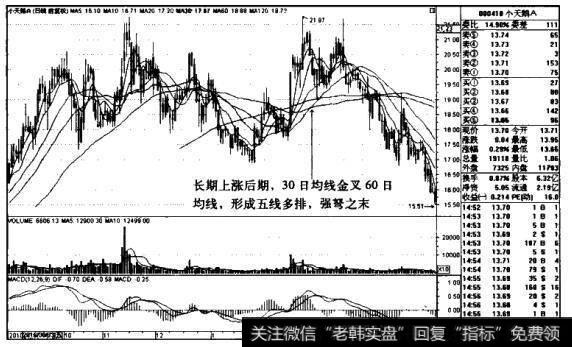 [“日均线多排”买入模式]五线多排的持股策略是什么？