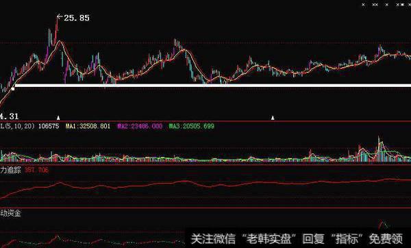 同花顺区间线指标公式