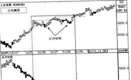 正向楔形形态模式、精要和规则的描述