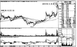 “日均线多排+涨停过顶”买入模式的技术要点、技术原理、适用对象、买入要点是什么？