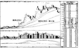 氮碱化工K线图（2009.9-2011.3）和（2011.3-2011.6）的趋势是什么样的？