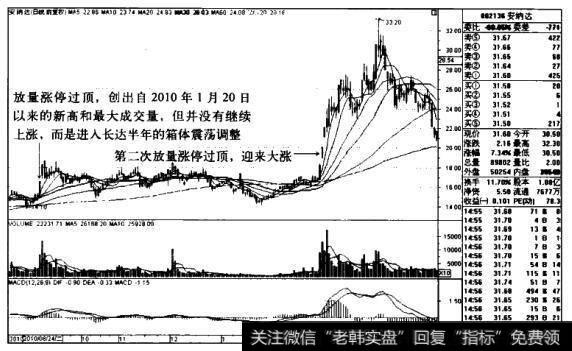 安纳达K线图（2010.8-2011.5）的<a href='/zuoyugen/290230.html'>趋势</a>是什么样的？