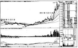 “日均线多排+涨停过顶”买入模式的操盘秘籍有哪些？