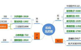 龙虎榜：高位股崩塌，三角防务封板；机构介入军工，锁仓中软