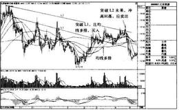 北京旅游K线图（2010.8-2011.5）的趋势是什么样的？